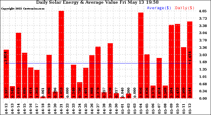 Solar PV/Inverter Performance Daily Solar Energy Production Value