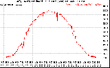 Solar PV/Inverter Performance Daily Energy Production Per Minute