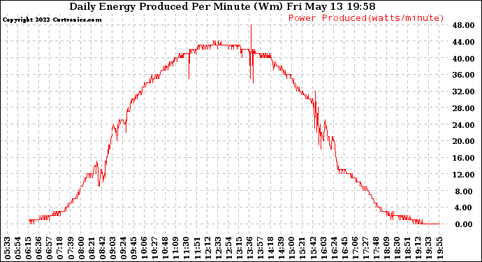 Solar PV/Inverter Performance Daily Energy Production Per Minute