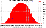 Solar PV/Inverter Performance Grid Power & Solar Radiation