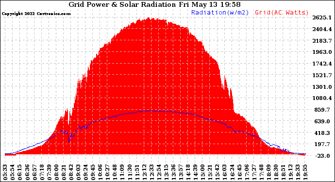 Solar PV/Inverter Performance Grid Power & Solar Radiation