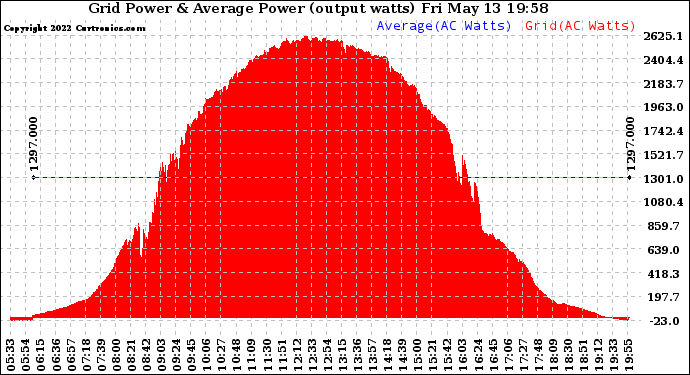 Solar PV/Inverter Performance Inverter Power Output