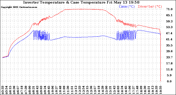 Solar PV/Inverter Performance Inverter Operating Temperature