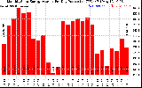 Solar PV/Inverter Performance Monthly Solar Energy Production Average Per Day (KWh)