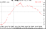 Solar PV/Inverter Performance Outdoor Temperature