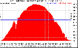 Solar PV/Inverter Performance Solar Radiation & Day Average per Minute