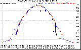 Solar PV/Inverter Performance Photovoltaic Panel Current Output