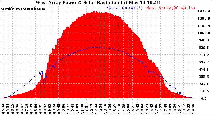 Solar PV/Inverter Performance West Array Power Output & Solar Radiation