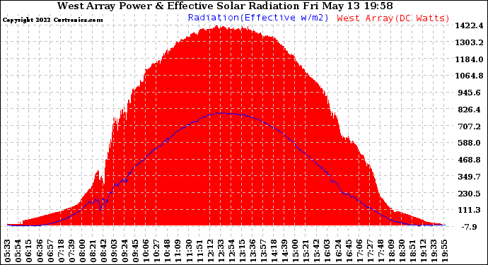 Solar PV/Inverter Performance West Array Power Output & Effective Solar Radiation