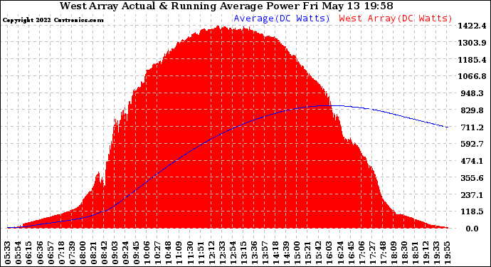 Solar PV/Inverter Performance West Array Actual & Running Average Power Output