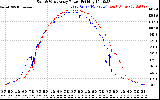 Solar PV/Inverter Performance Photovoltaic Panel Power Output