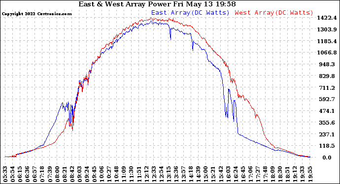 Solar PV/Inverter Performance Photovoltaic Panel Power Output