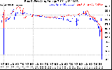 Solar PV/Inverter Performance Photovoltaic Panel Voltage Output