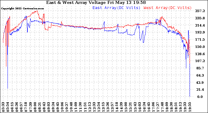 Solar PV/Inverter Performance Photovoltaic Panel Voltage Output