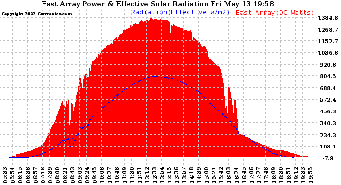 Solar PV/Inverter Performance East Array Power Output & Effective Solar Radiation