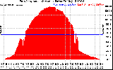 Solar PV/Inverter Performance East Array Actual & Average Power Output