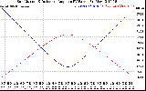 Solar PV/Inverter Performance Sun Altitude Angle & Sun Incidence Angle on PV Panels