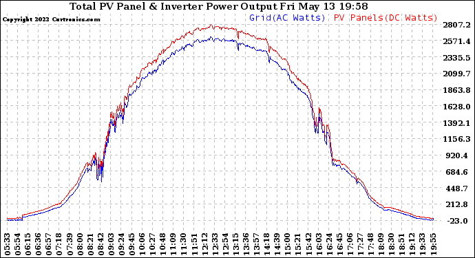 Solar PV/Inverter Performance PV Panel Power Output & Inverter Power Output