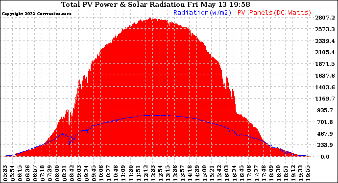 Solar PV/Inverter Performance Total PV Panel Power Output & Solar Radiation