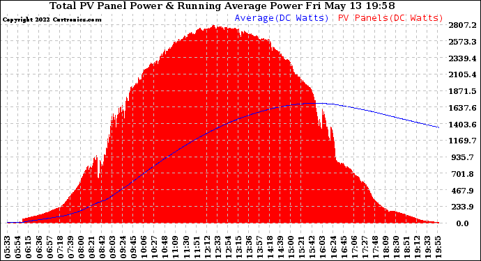 Solar PV/Inverter Performance Total PV Panel & Running Average Power Output