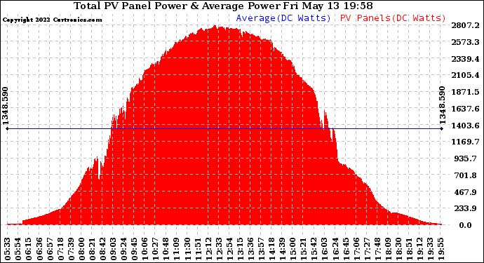 Solar PV/Inverter Performance Total PV Panel Power Output