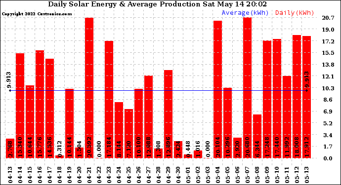 Solar PV/Inverter Performance Daily Solar Energy Production