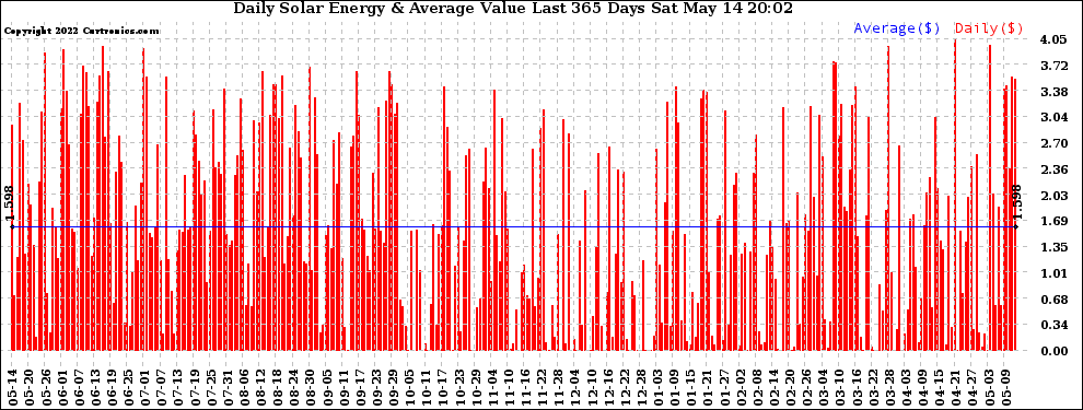 Solar PV/Inverter Performance Daily Solar Energy Production Value Last 365 Days