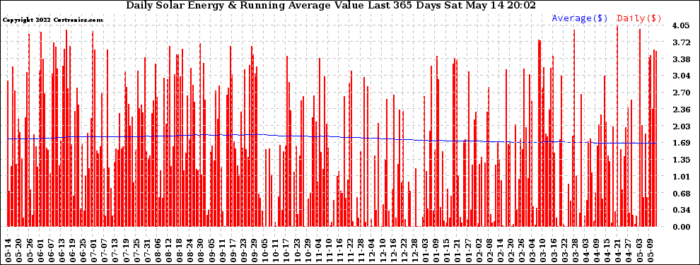 Solar PV/Inverter Performance Daily Solar Energy Production Value Running Average Last 365 Days