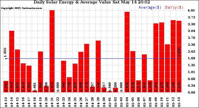 Solar PV/Inverter Performance Daily Solar Energy Production Value