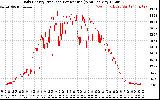 Solar PV/Inverter Performance Daily Energy Production Per Minute