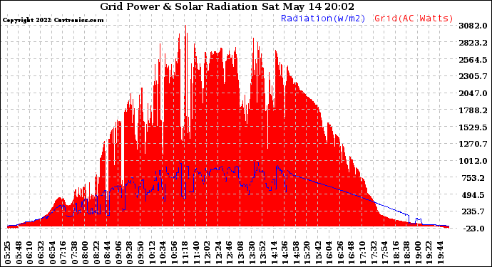 Solar PV/Inverter Performance Grid Power & Solar Radiation