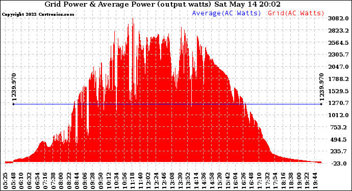 Solar PV/Inverter Performance Inverter Power Output