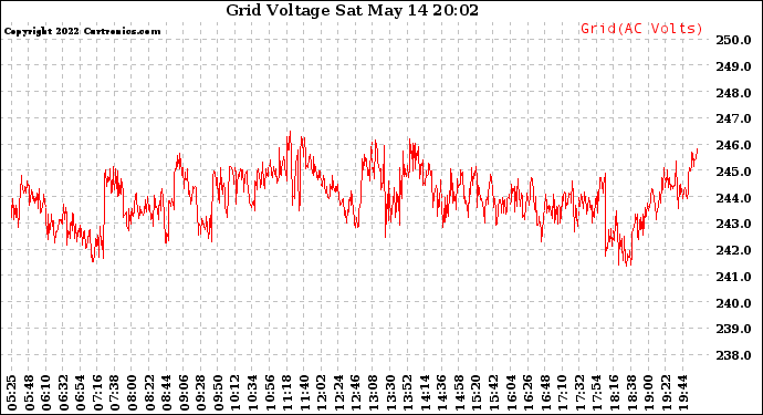 Solar PV/Inverter Performance Grid Voltage