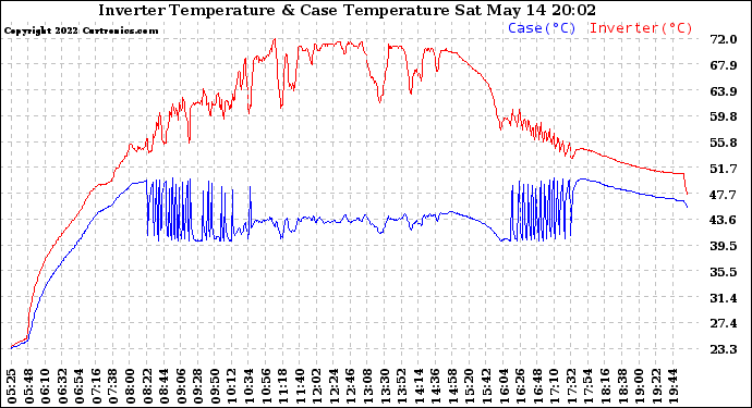 Solar PV/Inverter Performance Inverter Operating Temperature