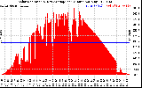 Solar PV/Inverter Performance Solar Radiation & Day Average per Minute