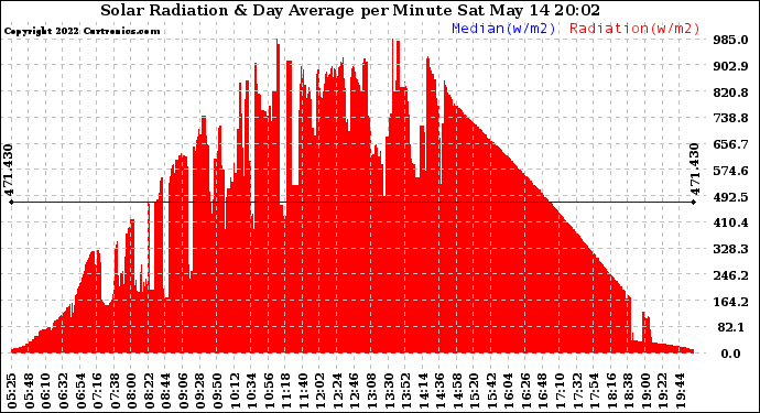 Solar PV/Inverter Performance Solar Radiation & Day Average per Minute