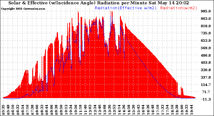 Solar PV/Inverter Performance Solar Radiation & Effective Solar Radiation per Minute