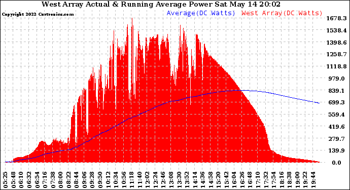 Solar PV/Inverter Performance West Array Actual & Running Average Power Output