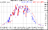 Solar PV/Inverter Performance Photovoltaic Panel Power Output