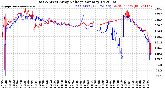 Solar PV/Inverter Performance Photovoltaic Panel Voltage Output