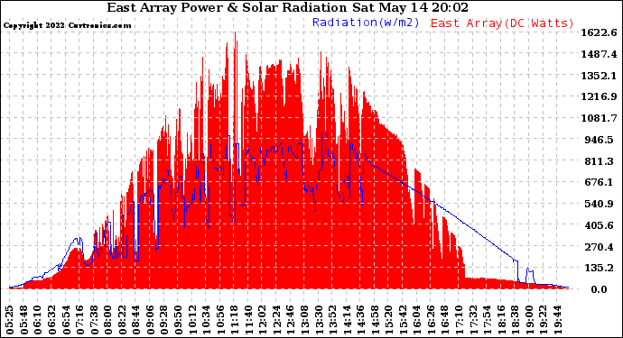 Solar PV/Inverter Performance East Array Power Output & Solar Radiation