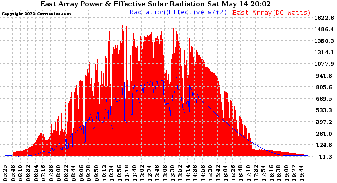 Solar PV/Inverter Performance East Array Power Output & Effective Solar Radiation