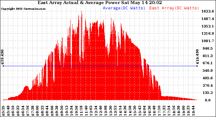 Solar PV/Inverter Performance East Array Actual & Average Power Output