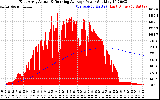 Solar PV/Inverter Performance East Array Actual & Running Average Power Output