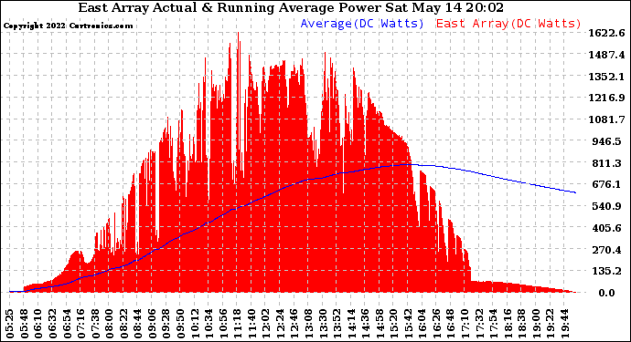 Solar PV/Inverter Performance East Array Actual & Running Average Power Output