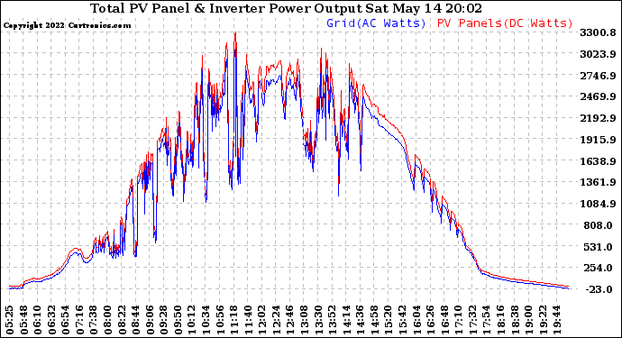 Solar PV/Inverter Performance PV Panel Power Output & Inverter Power Output