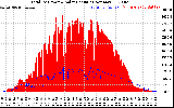 Solar PV/Inverter Performance Total PV Panel Power Output & Solar Radiation