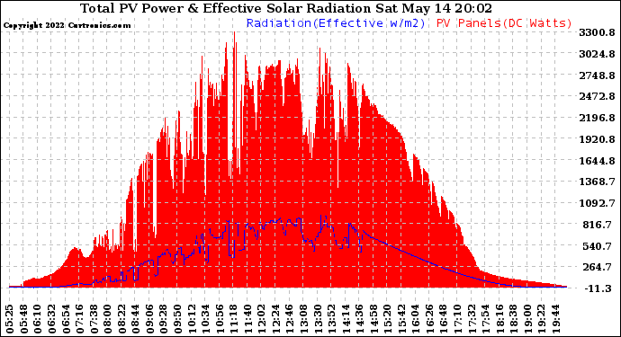 Solar PV/Inverter Performance Total PV Panel Power Output & Effective Solar Radiation