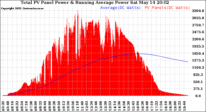 Solar PV/Inverter Performance Total PV Panel & Running Average Power Output