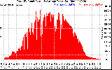 Solar PV/Inverter Performance Total PV Panel Power Output